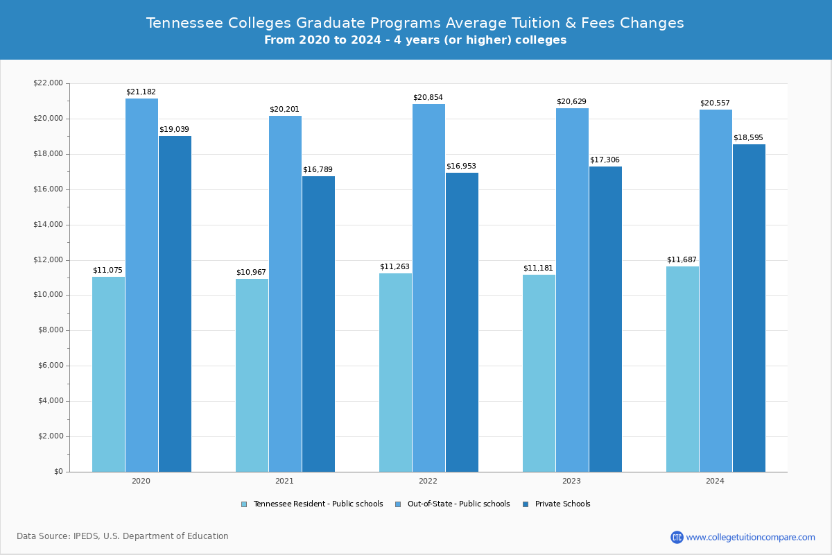 Tennessee 4-Year Colleges Graduate Tuition and Fees Chart